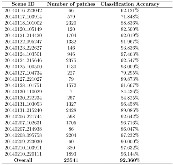 Table 3.3: Leave-one-out results for ice-water classification for the GSL2014 dataset using transfer learning