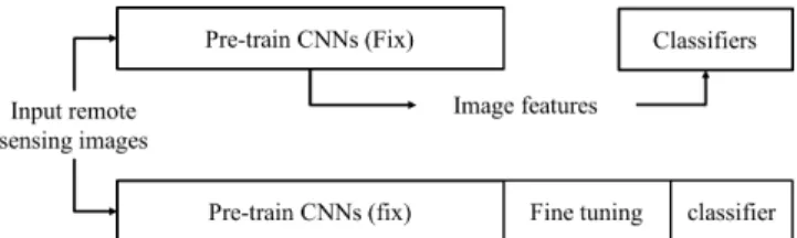 Fig. 4: Proposed transfer learning schemes: extract features from pre-trained CNN architectures (top) and fine-tuning  high-level layers in CNN architectures(bottom)