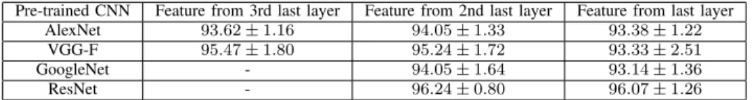 TABLE I: Classification performance using features from pre-trained CNNs (without fine-tuning).