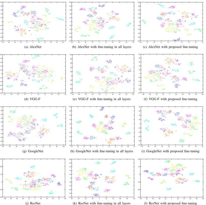 Fig. 5: t-SNE visualization of different CNN features. First column: pre-trained CNN features without fine-tuning; Second column: pre-trained CNN with all-layer fine-tuning procedure; Last Column: pre-trained CNN with proposed fine-tuning procedure.