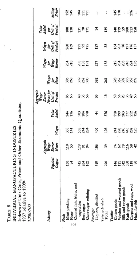 TABLE 8 INDIVIDUALMANUFACTURING INDUSTRIES Indexes of Unit Costs, Prices and Other Economic Quantities, 1937 relative to 1909a 1909:100 Aggregate Wage-Value AggregateEarnerWages