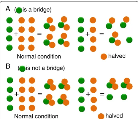 Fig. 1 Complex topology and dosage sensitivity. a Case of a trimerin which the green subunit is a bridge