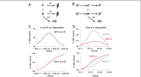 Fig. 2 Buffer effects in the assembly of a heterodimer. a The monomers A and B are involved in competing reactions: their degradation ortheir dimerization