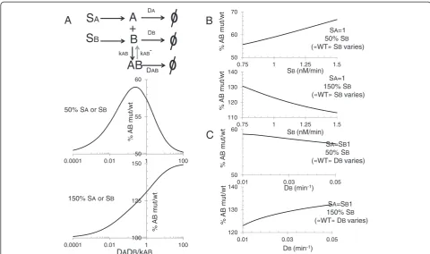 Fig. 3 Buffer effect in the steady-state. a Realistic model in which synthesis of both A and B is considered along with their degradation and thatof the dimer (upper panel)
