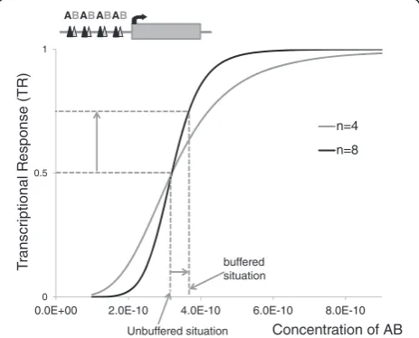 Fig. 4 Potential impact of buffering of a deletion of an alleleencoding a monomer of a heterodimeric transcription factor AB.Upper panel: Schematic representation of a target promoter with 4binding sites for AB