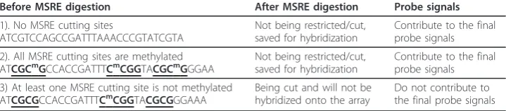 Table 1 Examples of three types of DNA fragments