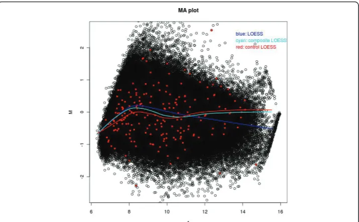 Figure 1 MA plot of one array with three LOESS curves. The blue line is the LOESS curve based on allbiological probes