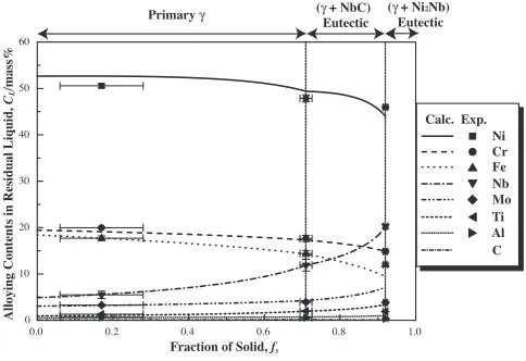 Fig. 4The changes estimated using k(Exp.) of the alloying elements inresidual liquid during the solidiﬁcation of Inconel718.