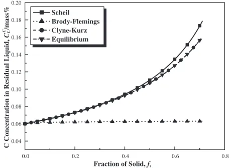 Fig. 5The changes estimated in various solidiﬁcation models of Nbconcentration in residual liquid during the solidiﬁcation of Inconel718.