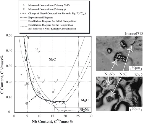 Fig. 8The changes in Nb and C concentrations in residual liquid during solidiﬁcation and the liquidus surface diagram estimatedexperimentally and calculatingly for Inconel718 using Thermo-Calc.