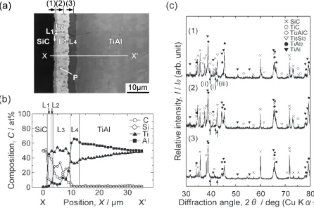 Fig. 1Interfacial microstructure of a SiC/TiAl joint bonded at 1573 K for 14.4 ks. (a) SEM micrograph, (b) compositional distributionproﬁle along the line from X to X0 depicted in the micrograph, (c) X-ray diﬀraction patterns from the positions (1), (2) and (3) depicted inthe micrograph.