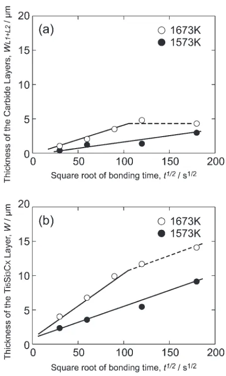 Fig. 3Growth behavior of reaction phases at the interface bonded at1573 K and 1673 K. The total thickness variations of (a) the TiC/(TiC+Ti2AlC) layers and (b) the Ti5Si3CX+Ti2AlC layer against thebonding time.