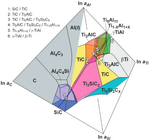 Fig. 6Ti-Al-Si-C quaternary chemical potential diagram at 1573 K. Thedashed line depicts the diﬀusion path of the joint interfaces bonded at1573 K.