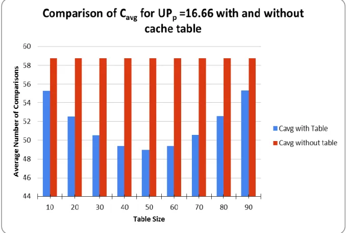 Figure 6: Comparisons of C avg  value with and without using packet-action algorithm for UP p = 16.66 and  various cache table sizes 