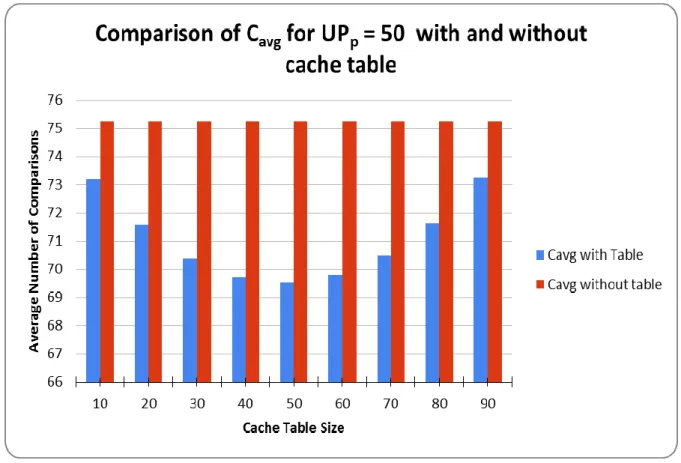 Figure 8: Comparisons of C avg  value with and without using packet-action algorithm for UP p = 50 and various  cache table sizes 