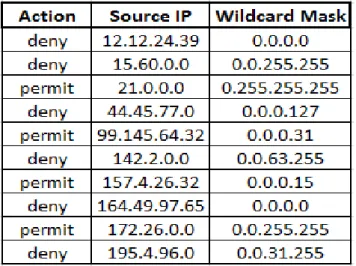 Figure 1: Sample Access list 