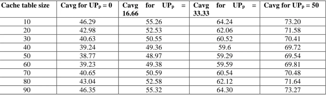 Table 2: C avg  for various cache table sizes and UP p  values after implementing packet-action algorithm  Cache table size  Cavg for UP p  = 0  Cavg  for  UP p   = 