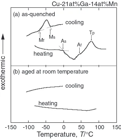Fig. 2Phase transformation behavior of the prepared Cu-Ga-Mn � alloys,where the alloys shown by open circles and crosses are those withmartensite and austenite structures at room temperature, respectively