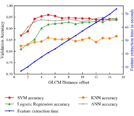 Figure 2.8. Effect of the number of distance offsets in GLCM on model performance and  features computation time