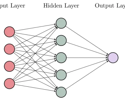 Figure 2.2: A multi-layer perceptron has two (or more) layers of modifiable connections