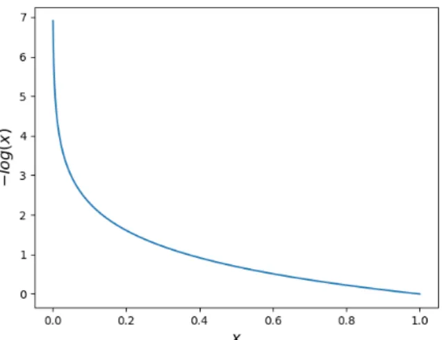 Figure 2.3: Cross entropy loss as a function of the predicted probability of the correct class (x = softmax(y t ))