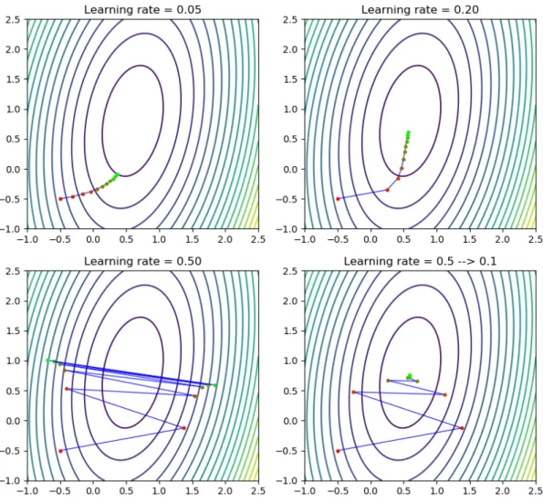 Figure 2.6: Ten steps of gradient descent on a quadratic bowl loss function, with different learning rates
