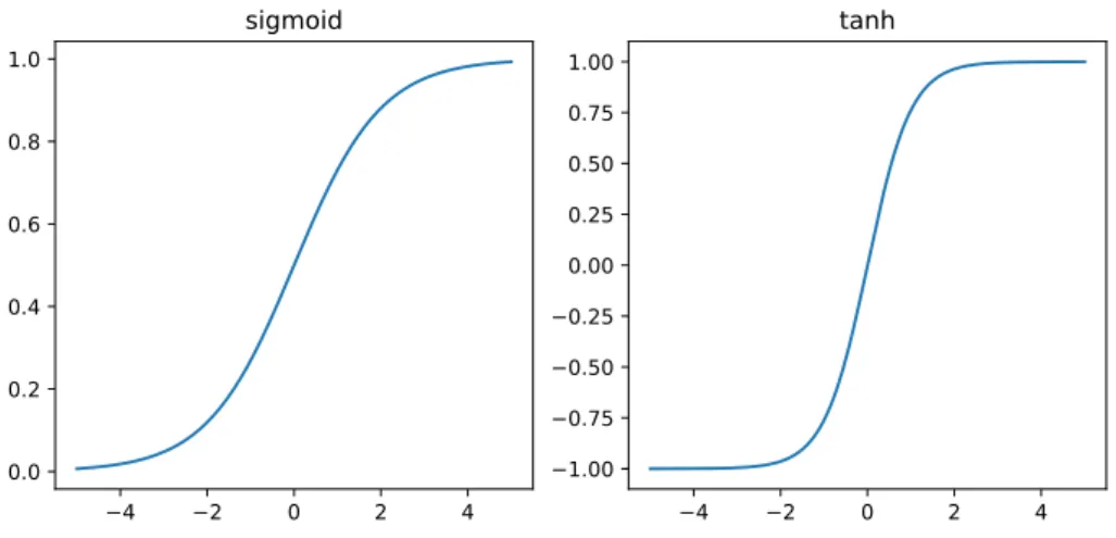 Figure 2.7: Sigmoid (a.k.a. logistic function) and tanh (hyperbolic tangent) are saturating nonlinearities, that is, their gradients are close to zero whenever their input is far from zero.