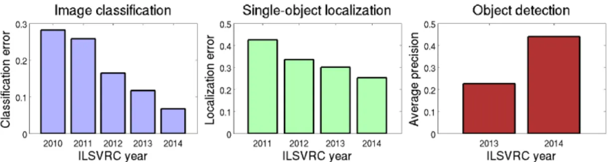 Figure 2.9: ILSVRC results, 2010-2014 [19]. Note the ∼ 33% reduction in classification error in 2012, with the introduction of the first large scale CNN.