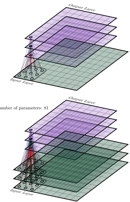Figure 2.11: Top: convolutional layer with one channel in, three channels out. The three output chanels each have their own 9 parameters, so the total number of parameters is 27