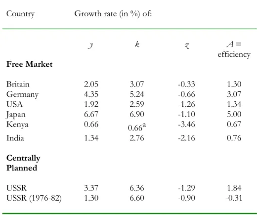 Table 2:  Economic Growth 1950-1980 