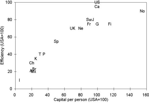 Figure 2:  Efficiency Versus Capital per Capita, 1989 
