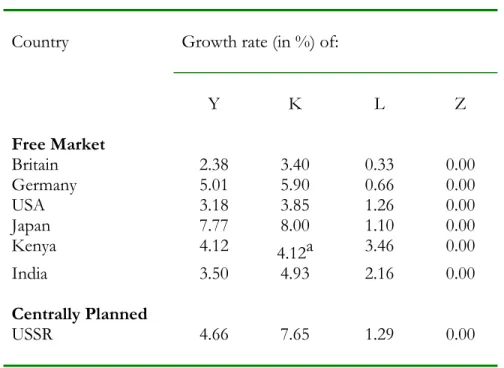 Table 1:  Economic Growth 1950-1980 