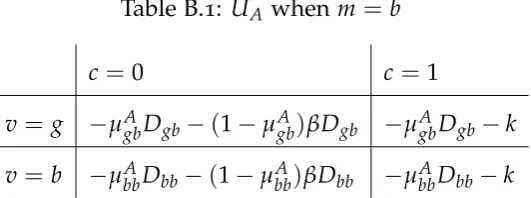 Table B.1: UA when m = b
