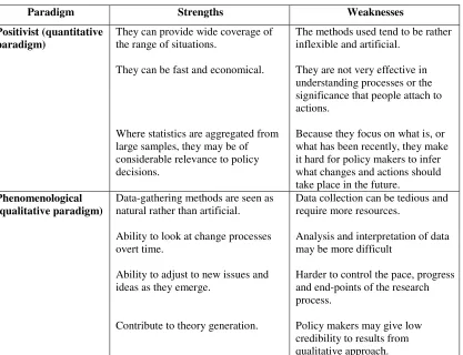 Table 4-2 Strengths and Weaknesses of Positivistic and Phenomenological Paradigms   