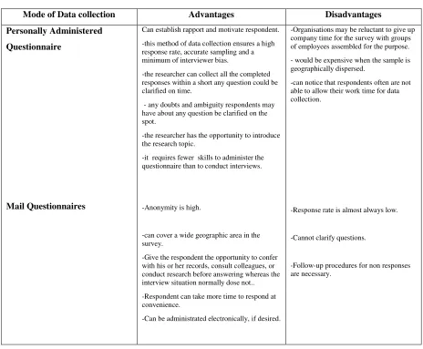 Table 4-5 Advantages and Disadvantages of Questionnaires  