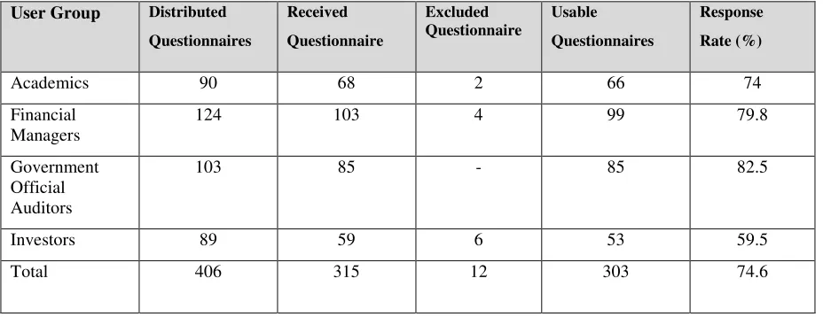 Table 4-6 Response rate for the questionnaire survey  