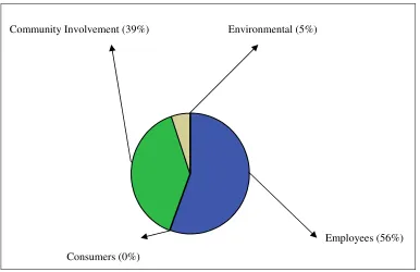 Figure 5-1 Proportion of Disclosure (2005)  