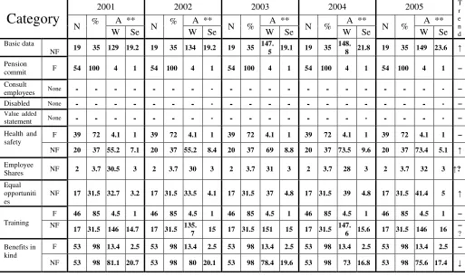Table 5-2 Employee Disclosure (Total)  