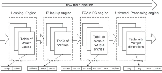 Table of  exact  values Table of prefixes Table of classic 5-tuple  entriesIP lookup engine TCAM PC engine