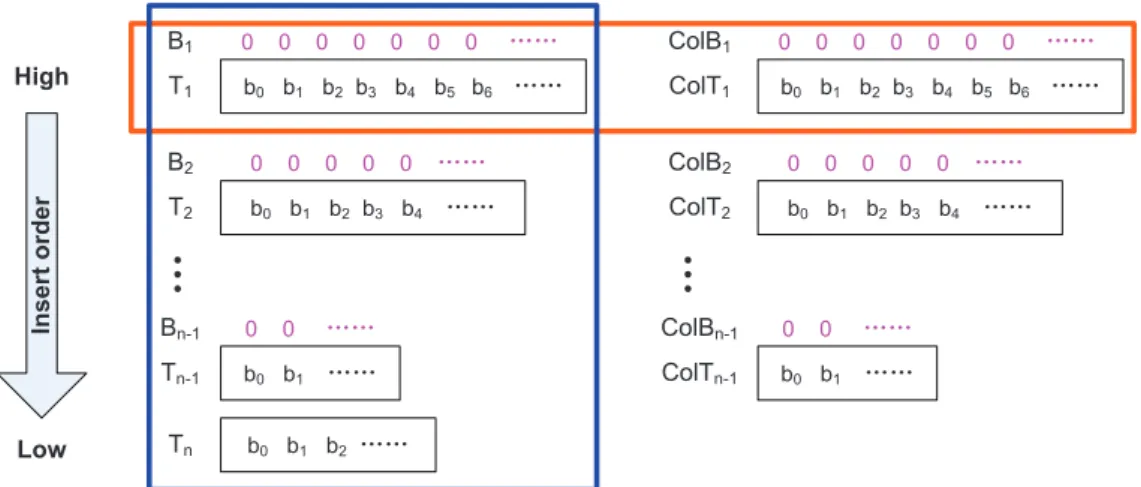 Figure 2.4: Hash Table Hierarchy