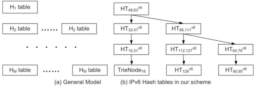 Figure 3.4: Hash Table Access Model
