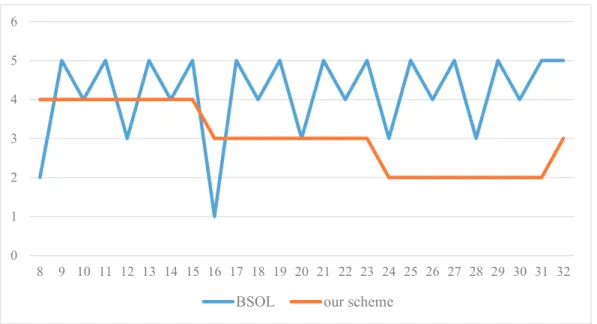 Figure 3.5: Memory Access Comparison between BSOL and our scheme lengths.