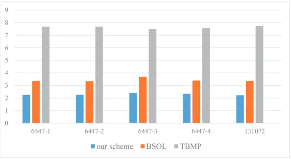 Figure 3.6: WAMA comparison