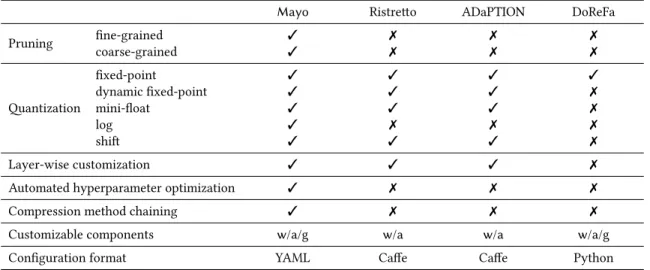 Table 1: A comparison: Ristretto [6], ADaPTION [25], DoReFa [28] and Mayo.