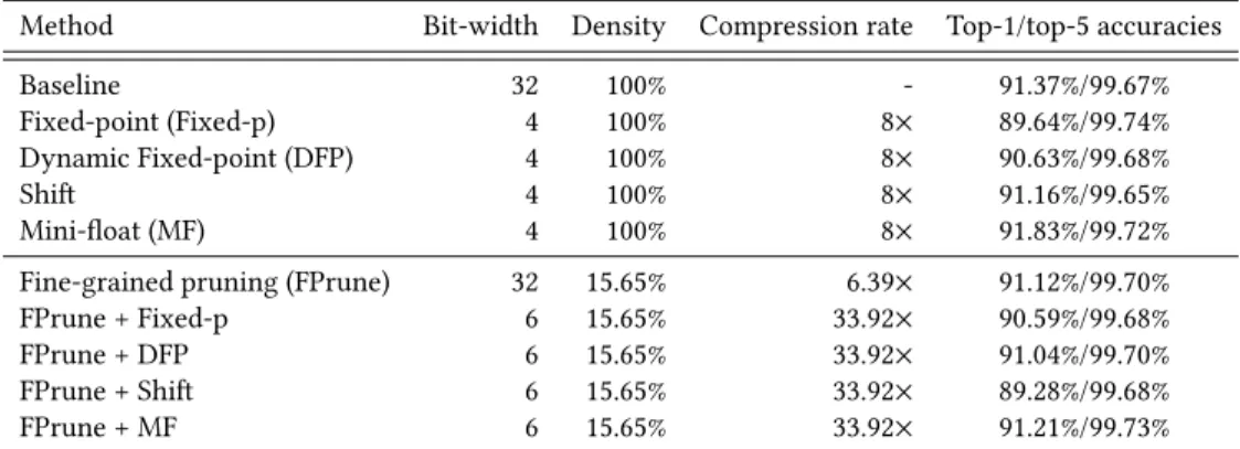 Table 4: Quantizations on the sparse and dense CifarNets.