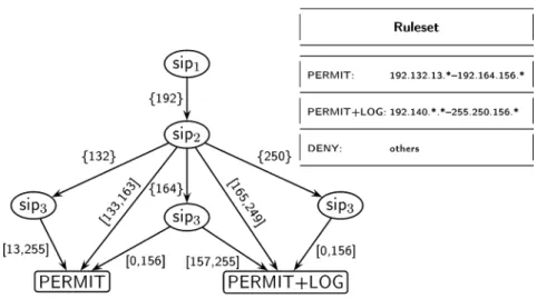 Figure 6. MTIDD representing a filtering rule.