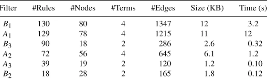 Table 1 shows the summary of the memory requirements for each of the filters.