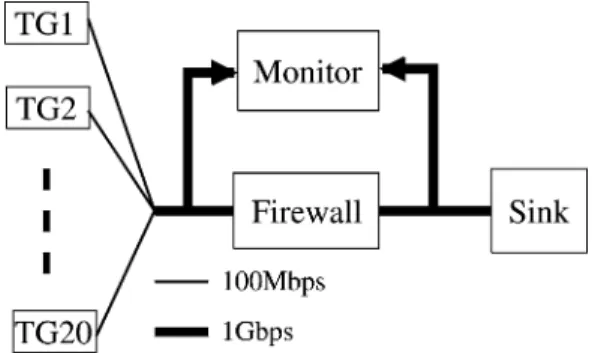 Figure 12 shows the experimental setup. At the core of the network, we have the firewall which filter traffic arriving from the traffic generators (TG1-20)