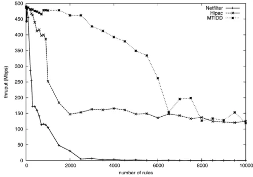 Figure 14. Firewall throughput as a function of the number of rules (0–10000 rules). Input load is fixed at 500 Mbps load and payloads fixed to 300 bytes.