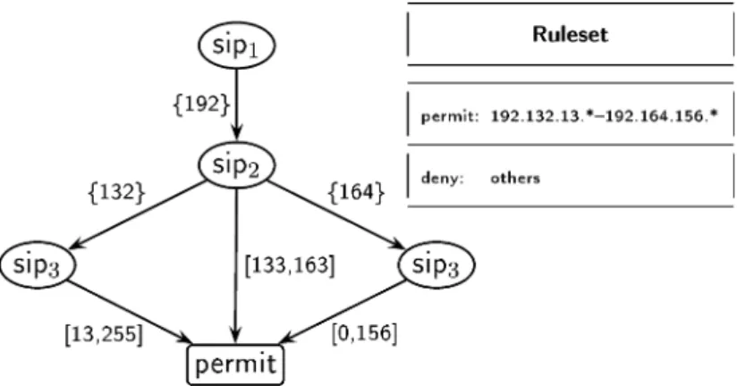 Figure 3. IDD representing a filtering rule.